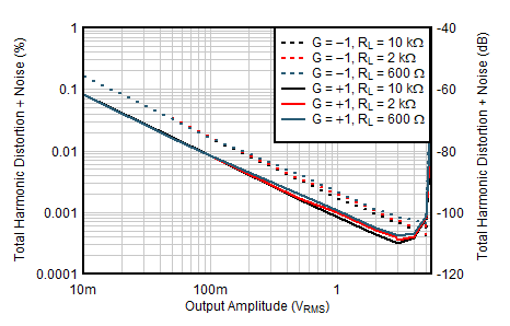 TLV387 TLV2387 TLV4387 THD+N 與輸出幅度間的關(guān)系 GUID-20201203-CA0I-LKCR-P8V0-JFHCXPNSRH9Z-low.gif