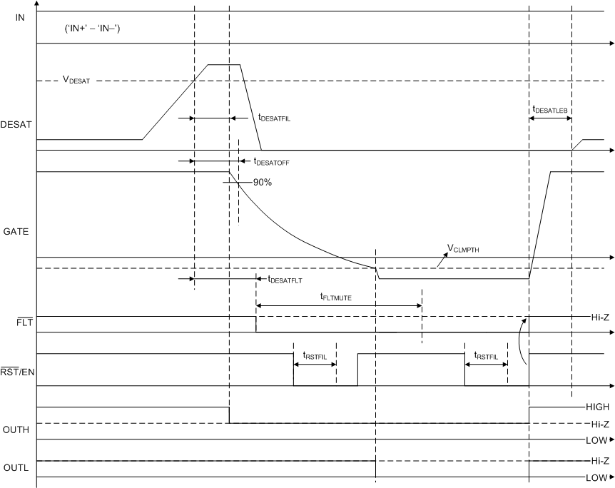 UCC21756-Q1 DESAT Protection with Soft Turn-OFF While Power
Device is ON GUID-5D0B04E2-A28B-43AA-80CA-B1D95ECDA3C2-low.gif