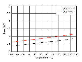 UCC21756-Q1 IVCCQ Supply Current vs Temperature GUID-8519D5EB-D740-43DD-88C2-D2B017D37162-low.gif