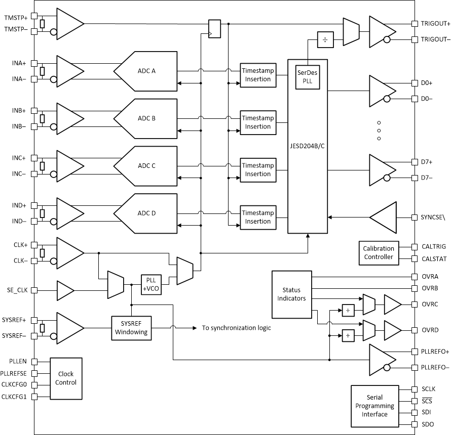 ADC09DJ800-Q1 ADC09QJ800-Q1 ADC09SJ800-Q1 Quad Channel Functional Block
                    Diagram