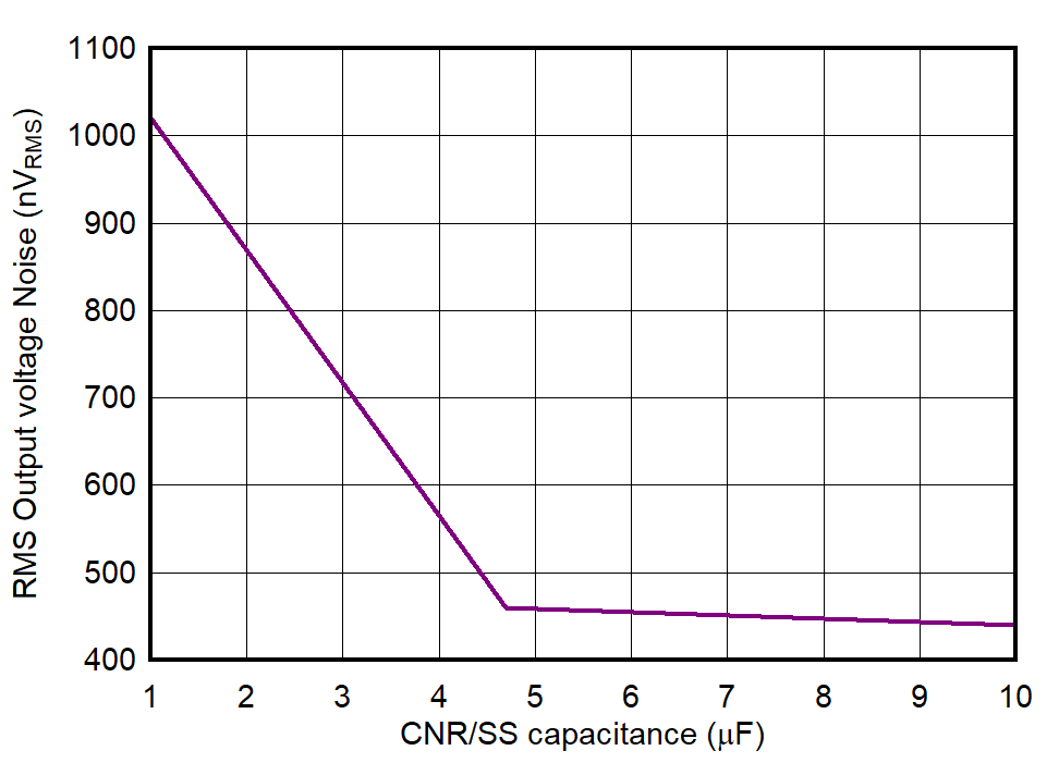 TPS7A94 Output Voltage Noise (RMS)
vs CNR/SS GUID-20220208-SS0I-2LGH-GPHC-L2NSHP9XJVXN-low.png