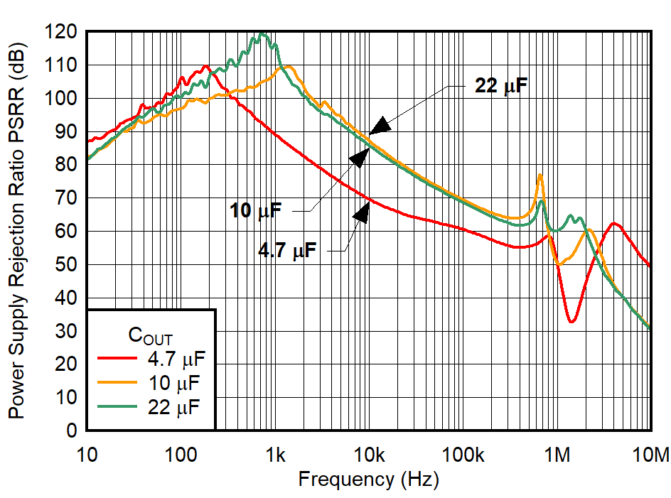 TPS7A94 PSRR vs Frequency and
COUT GUID-20220208-SS0I-9K6W-4WSF-NTVS7GZC84JS-low.png