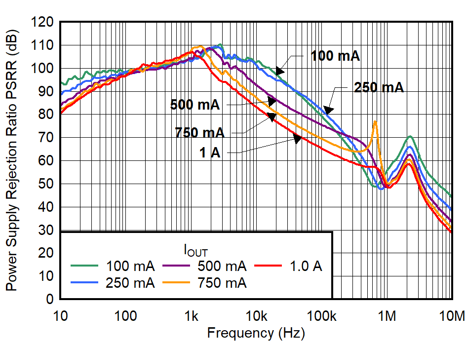 TPS7A94 PSRR vs Frequency and
IOUT for VOUT = 3.3 V GUID-20220208-SS0I-JKPL-WLWD-SJGCMDCPC459-low.png