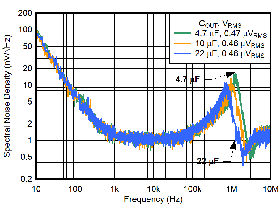 TPS7A94 Output Voltage Noise
Density vs Frequency and COUT for VOUT = 3.3 V GUID-20220208-SS0I-R3N4-TJHQ-J7HNMNXCGKCJ-low.png