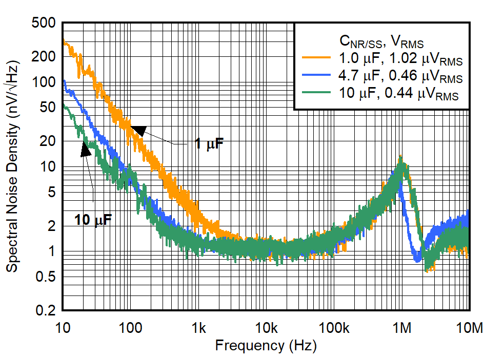 TPS7A94 Output Voltage Noise (RMS)
vs CNR/SS for VOUT = 3.3
V GUID-20220208-SS0I-WRSX-NXWS-C83FWZ3SMJMK-low.png