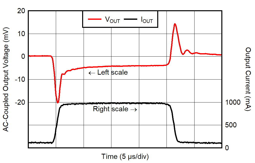 TPS7A94 Load Transient Response
for VOUT = 3.3 V, IOUT =
100 mA to 1 A GUID-20220209-SS0I-99H6-CBRV-BNC8B7XXH5N1-low.png