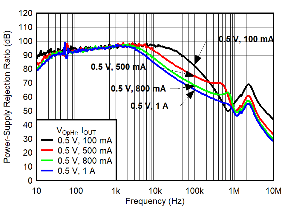 TPS7A94 PSRR vs Frequency for
Operating Headroom (VOpHr) and IOUT GUID-20220209-SS0I-JQWG-CDJW-02KL10PR7H6B-low.png