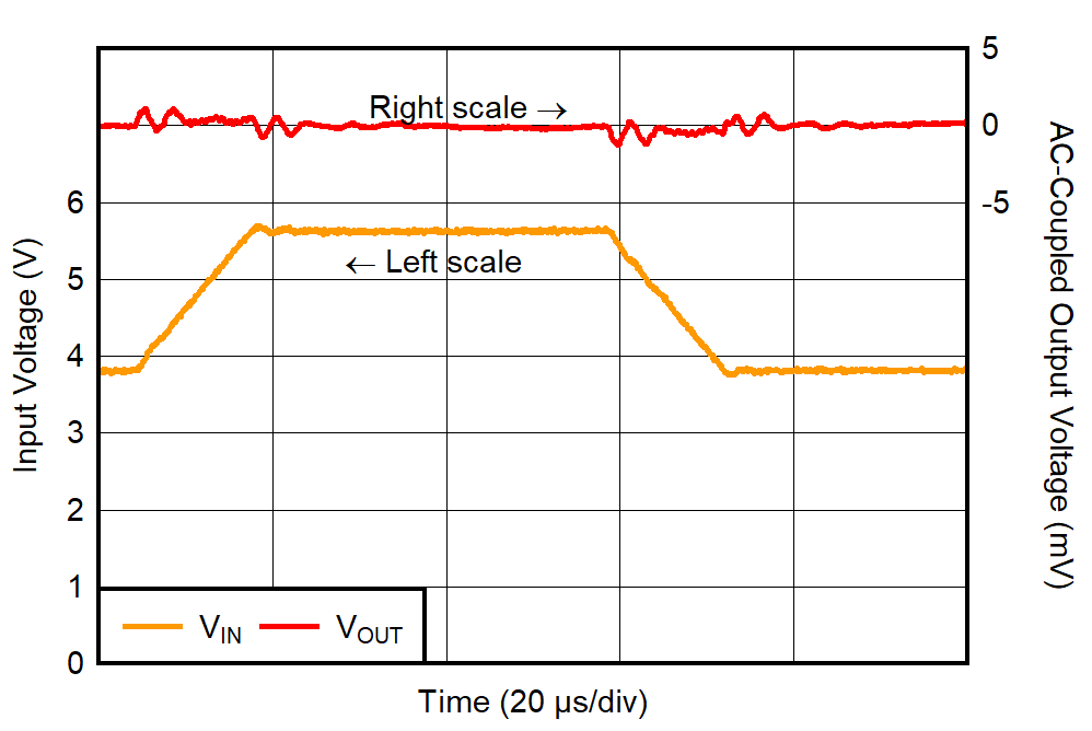 TPS7A94 Line Transient Response
for VOUT = 3.3 V, IOUT = 500 mA GUID-20220209-SS0I-TN5B-HKPH-KG11VCBZPNTV-low.png
