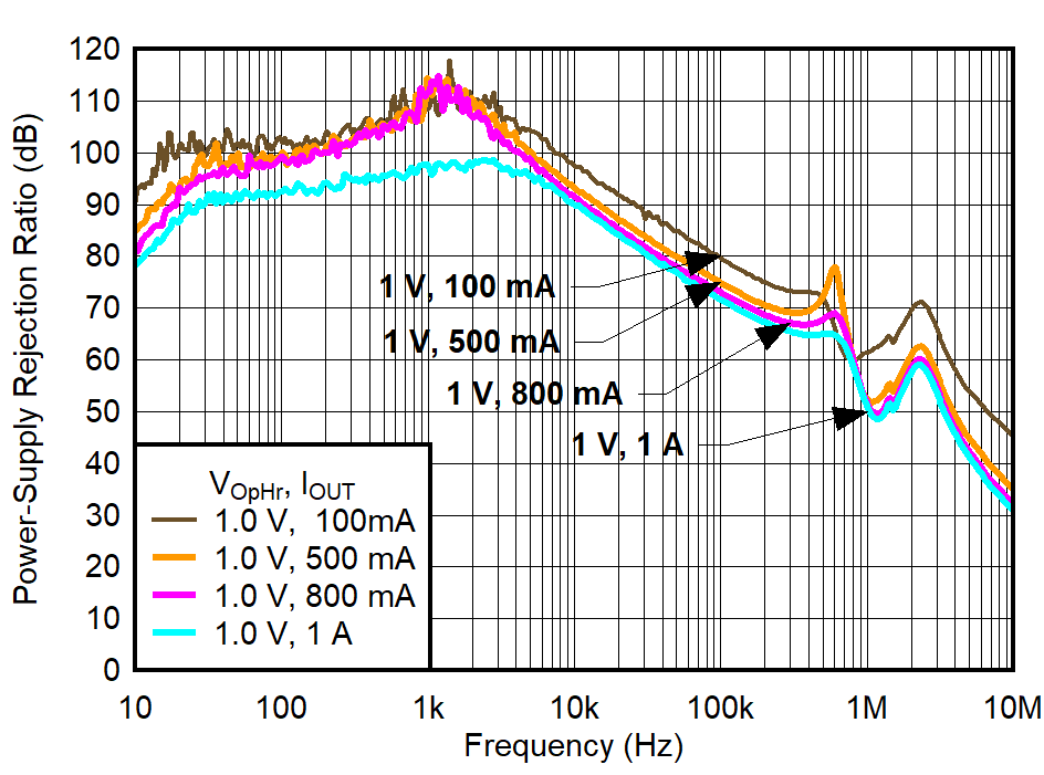 TPS7A94 PSRR vs Frequency for
Operating Headroom (VOpHr) and IOUT GUID-20220214-SS0I-N6S2-JNHB-MTQKLR6XMFFJ-low.png