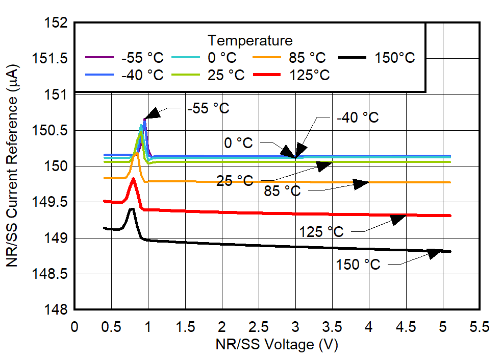 TPS7A94 INR/SS vs
VNR/SS and Temperature GUID-20220223-SS0I-10MM-GJGG-NT0P3RX22LKF-low.png