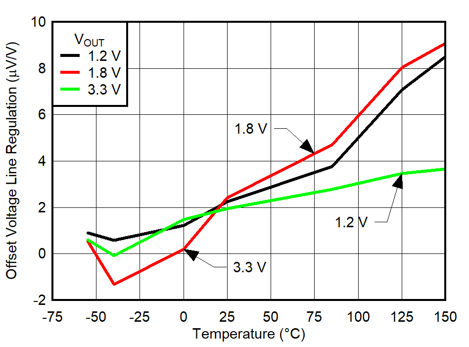 TPS7A94 VOS Line
Regulation GUID-20220223-SS0I-5BXW-0CPW-FBGTSF6N6MNV-low.png