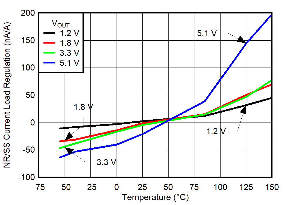 TPS7A94 INR/SS Load
Regulation GUID-20220223-SS0I-HJN8-CMWB-VN6HZSP3Z0XP-low.png