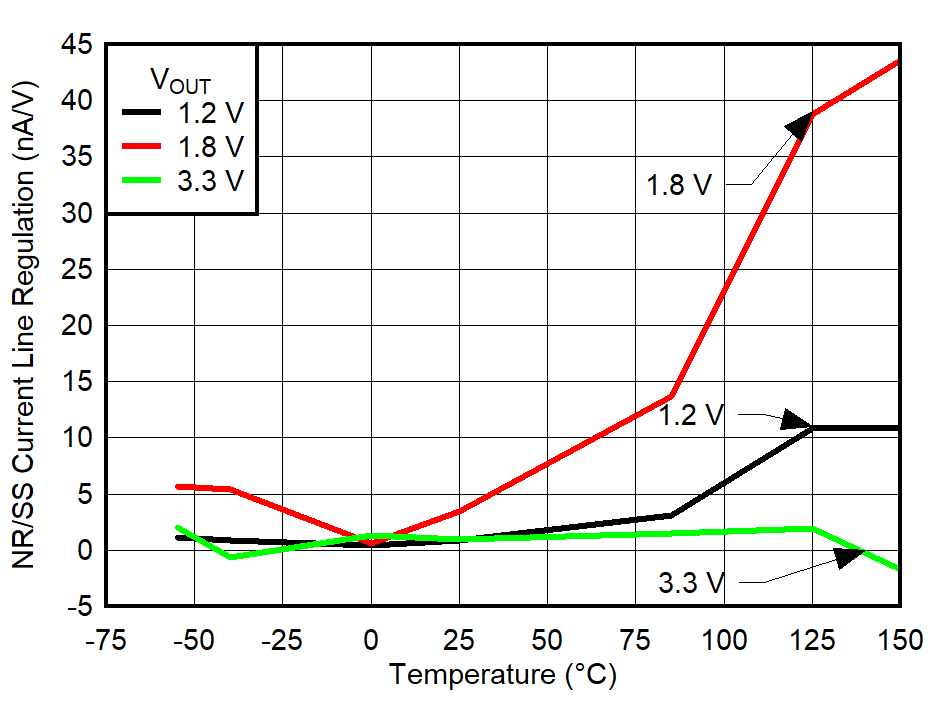 TPS7A94 INR/SS Line
Regulation GUID-20220223-SS0I-HRHW-WVGB-3DZLCMGZTXFW-low.png