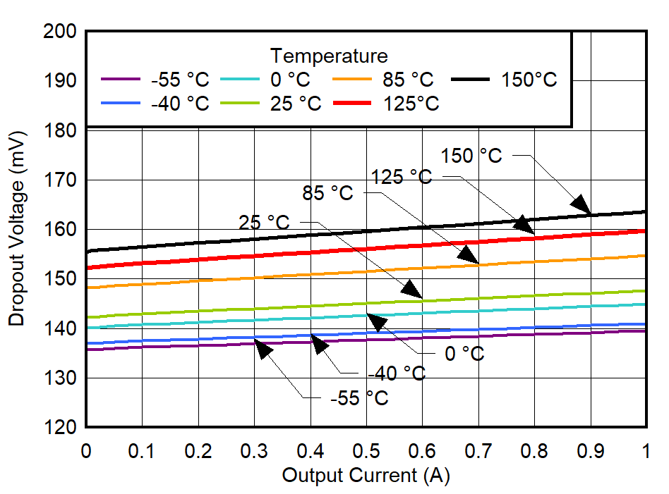 TPS7A94 Dropout Voltage vs
IOUT for VOUT = 3.3 V GUID-20220223-SS0I-QP4B-XXTV-8JQWHM02DZSC-low.png