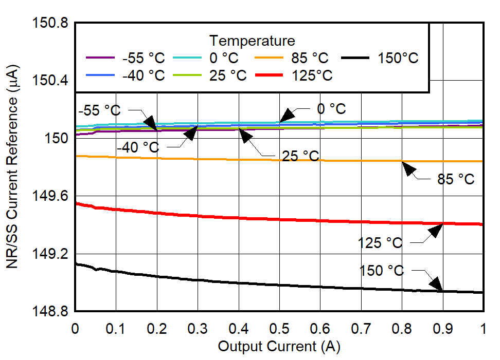 TPS7A94 INR/SS vs
IOUT and Temperature for VIN = 5.1 V GUID-20220224-SS0I-CSLX-1FXD-HKDKWZSV9HW2-low.png