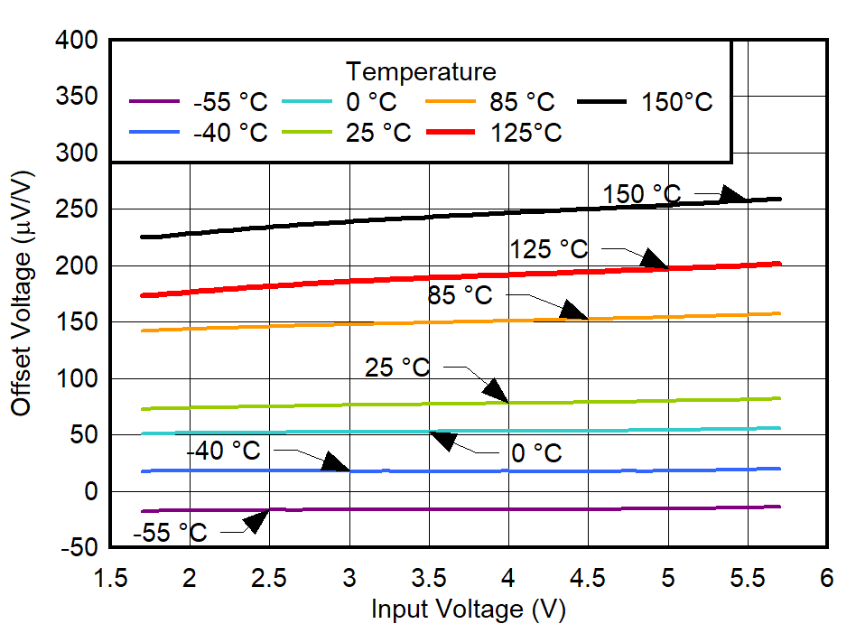 TPS7A94 VOS vs
VIN and Temperature for VOUT = 1.2 V GUID-20220224-SS0I-GZXS-D5MN-29600X67937B-low.png
