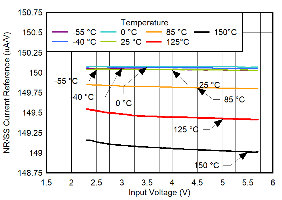 TPS7A94 INR/SS vs
VIN and Temperature for VOUT = 1.8 V GUID-20220224-SS0I-MF3F-LN9B-85RFQNLRQ8GM-low.png