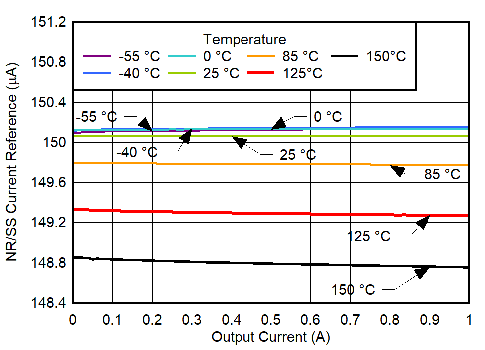 TPS7A94 INR/SS vs
IOUT and Temperature for VIN = 3.3 V GUID-20220224-SS0I-QBTB-QL2X-M99SRVRLR7V2-low.png