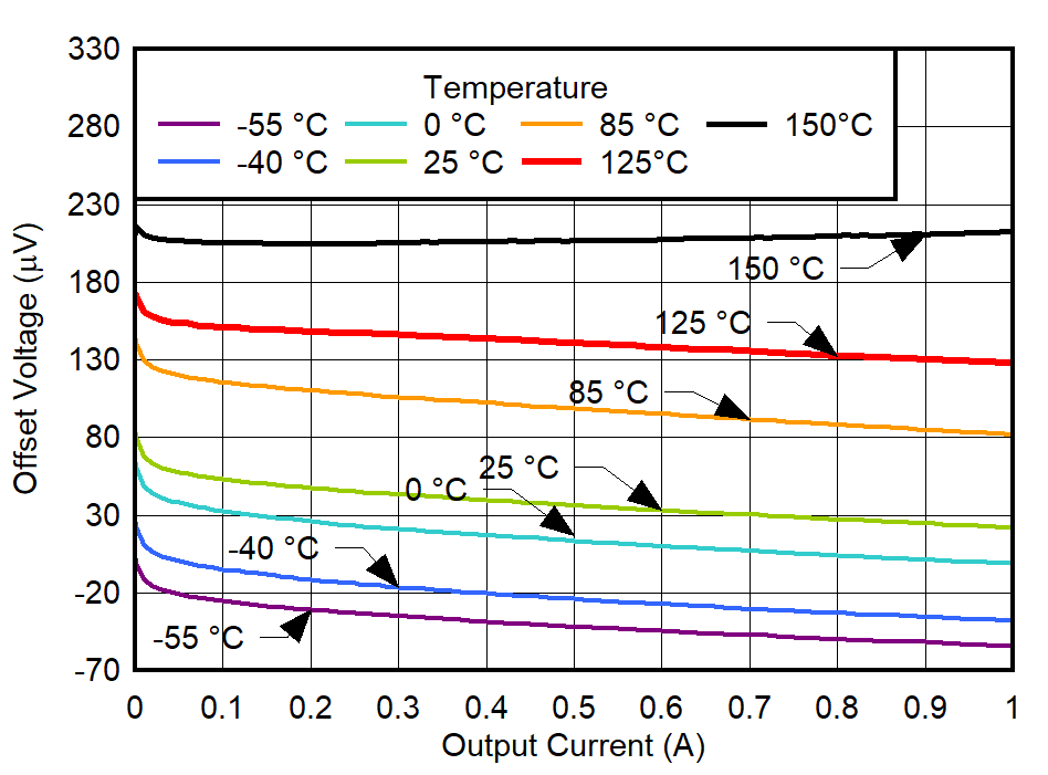 TPS7A94 VOS vs
IOUT and Temperature for VIN = 5.1 V GUID-20220224-SS0I-RRFK-BQ21-M98QNQV2FG8D-low.png