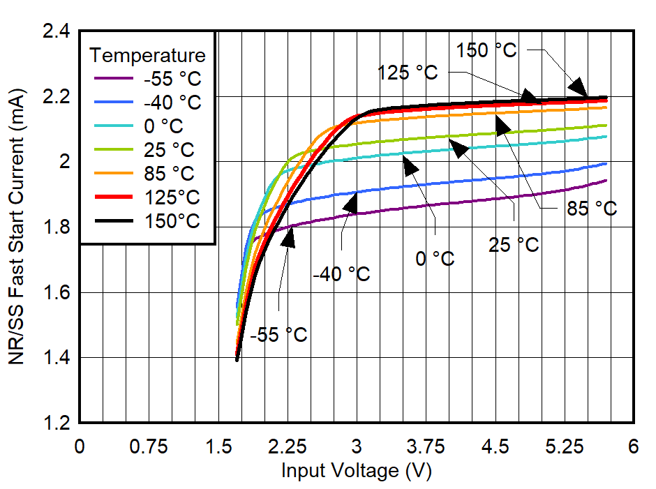 TPS7A94 INR/SS
Fast-Start vs VIN and Temperature GUID-20220224-SS0I-SH2H-B7CZ-CRKDJ9TPHDRC-low.png