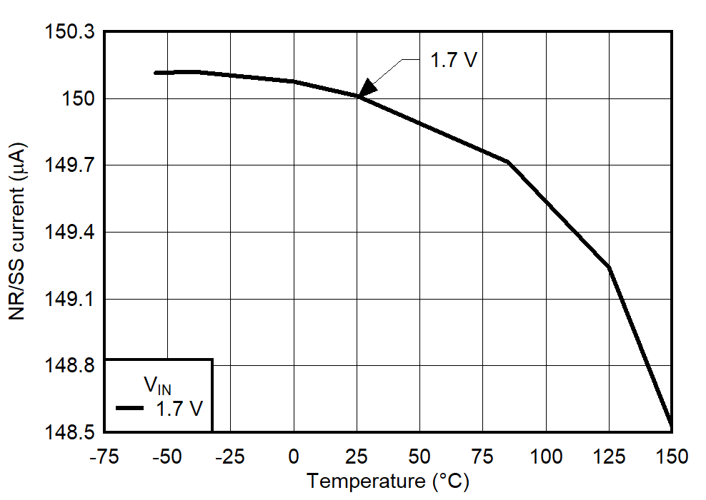 TPS7A94 INR/SS vs
Temperature for VIN_Min, VOpHr = 0.2 V GUID-20220224-SS0I-ZKDR-763M-0XZCP3F5CP8W-low.png