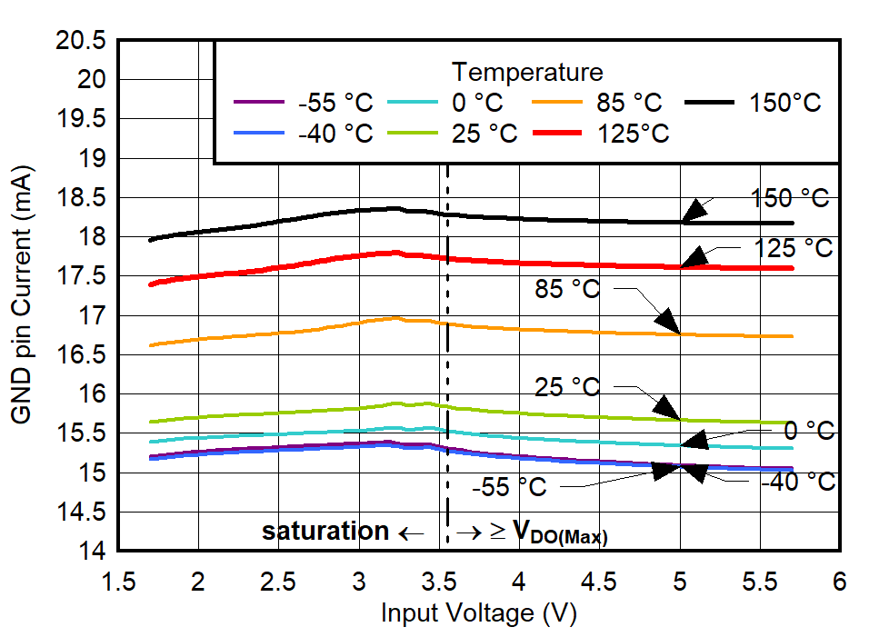 TPS7A94 GND Pin Current vs
VIN and Temperature for IOUT = 1 mA GUID-20220301-SS0I-6JXJ-8FZN-TLRKV5GTBF3S-low.png