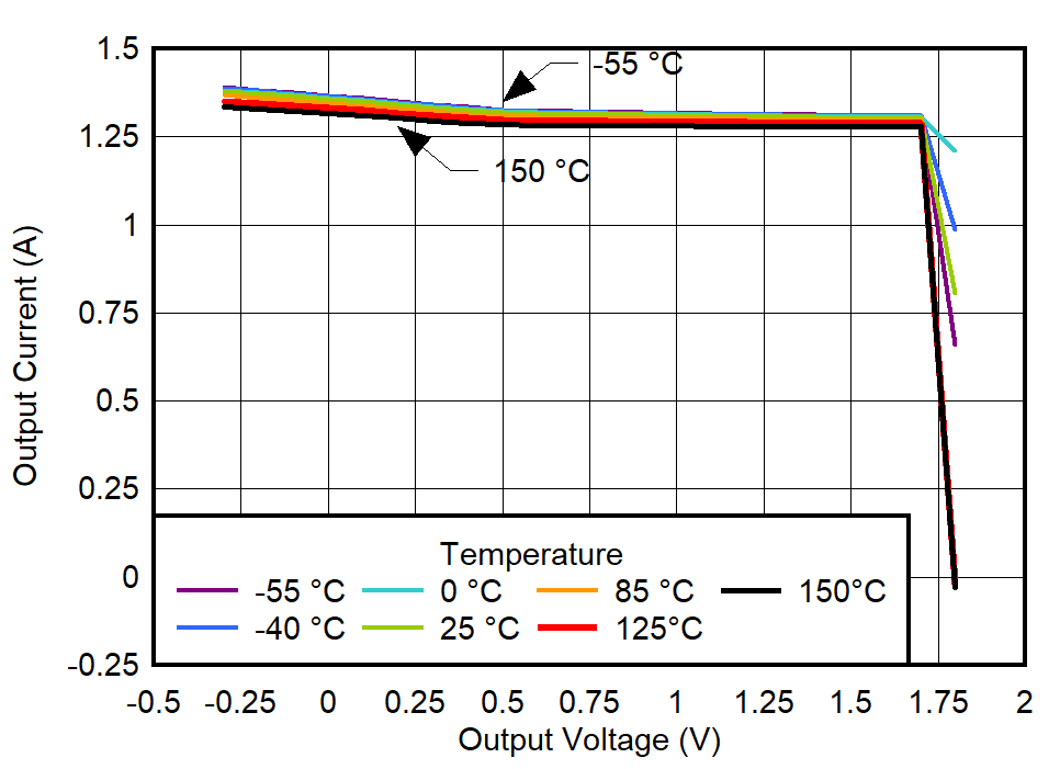 TPS7A94 100% Current Limit vs
Temperature for VOUT = 1.8 V GUID-20220301-SS0I-73FZ-HKVW-KKZ65NK3D0BF-low.png