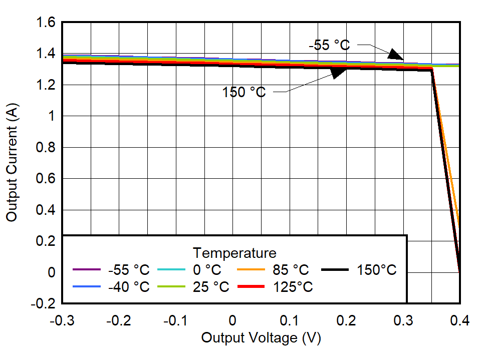 TPS7A94 100% Current Limit vs
Temperature for VOUT = 0.4 V GUID-20220301-SS0I-7ZTZ-82B6-HSFJV9KBFKLH-low.png