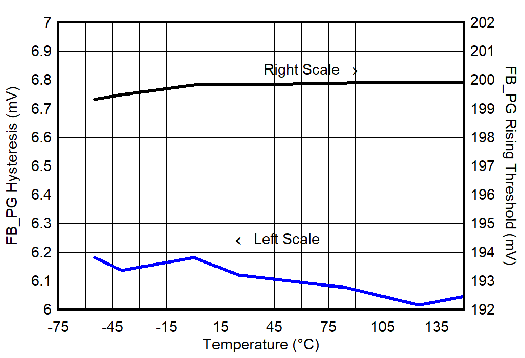 TPS7A94 VFB_PG
Hysteresis and Threshold vs Temperature GUID-20220301-SS0I-BXX8-T2JN-R8MPK8XMSVXX-low.png