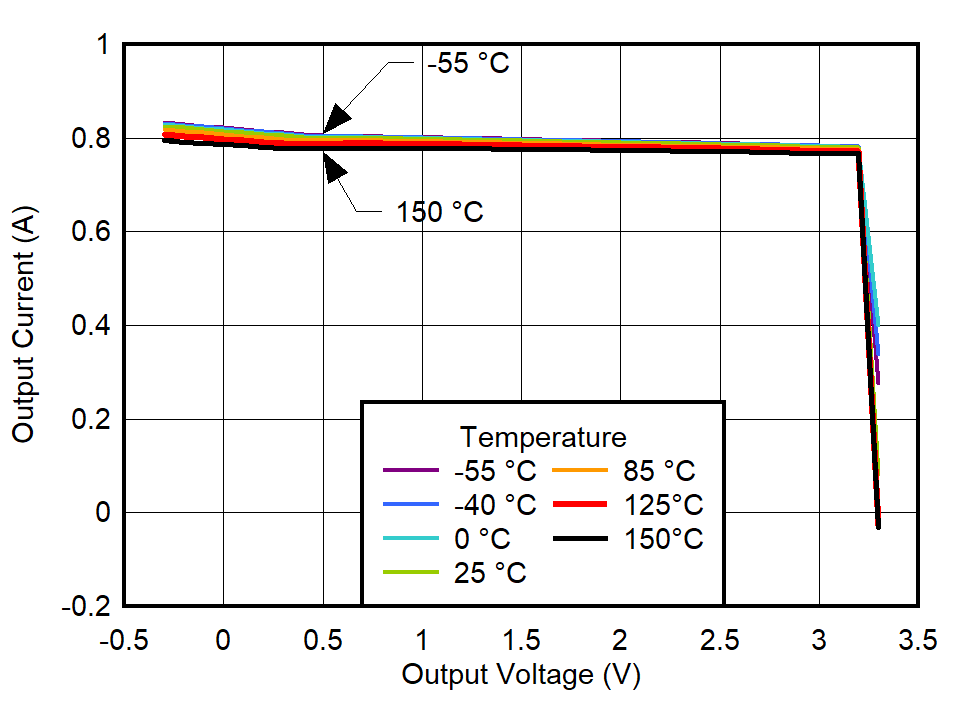 TPS7A94 60% Current Limit vs
Temperature for VOUT = 3.3 V GUID-20220301-SS0I-CJLP-JGJL-FVFFNLCDKQCL-low.png