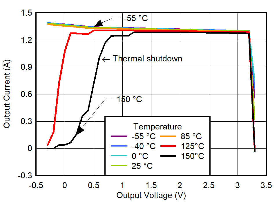 TPS7A94 100% Current Limit vs
Temperature for VOUT = 3.3 V GUID-20220301-SS0I-GR3N-G2KX-BFMRHNTZXBJC-low.png