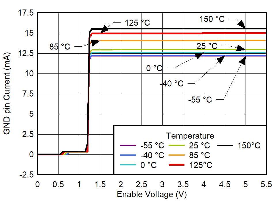 TPS7A94 GND Pin Current vs
VEN and Temperature for VIN = 1.7 V (Dropout Operation) GUID-20220301-SS0I-HVPQ-PKF4-J6X58S02SHNN-low.png