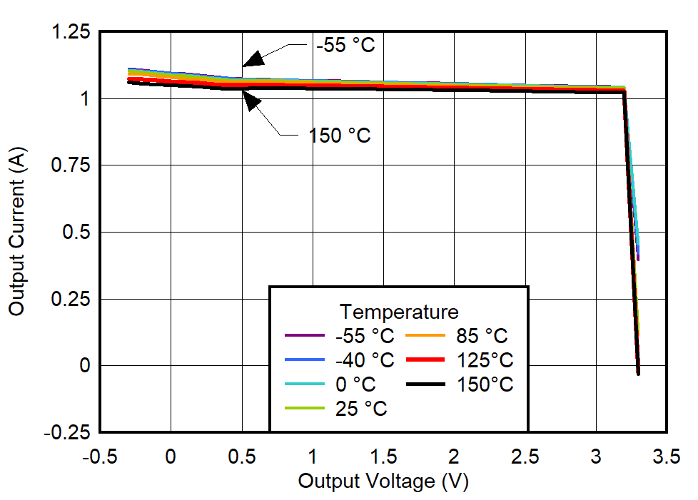 TPS7A94 80% Current Limit vs
Temperature for VOUT = 3.3 V GUID-20220301-SS0I-JD2T-HVPB-D0CNDD4BQT4D-low.png