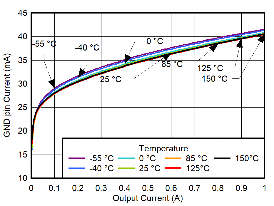 TPS7A94 GND Pin Current vs
IOUT and Temperature for VOUT = 1.2 V GUID-20220301-SS0I-JW1B-ZTLX-FMQVWBZ76DNL-low.png
