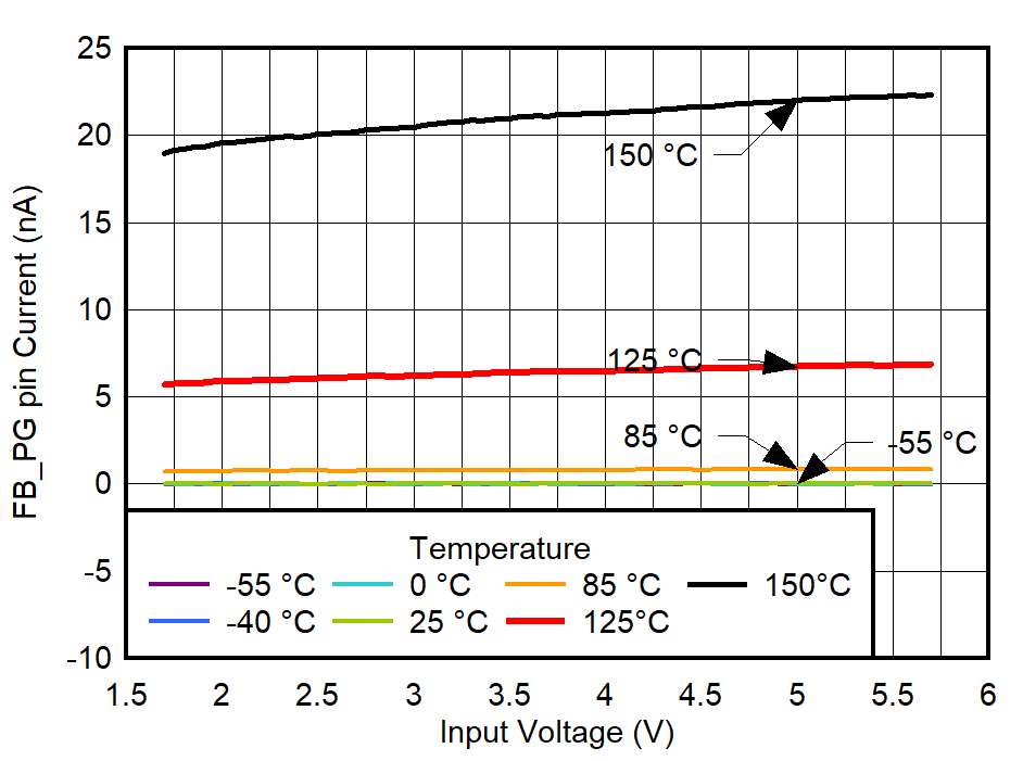 TPS7A94 FB_PG Pin Current vs
VIN and Temperature GUID-20220301-SS0I-MLSL-W57X-BPSZZN9BRJZR-low.png