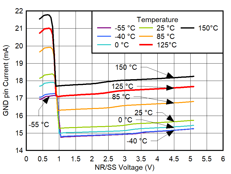 TPS7A94 GND Pin Current vs
VNR/SS and Temperature GUID-20220301-SS0I-P08F-JC3Q-FTNZVHKXDLWX-low.png