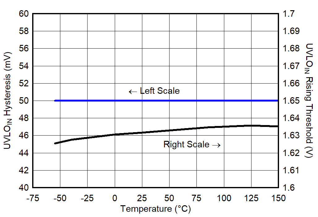 TPS7A94 UVLOIN vs
Temperature GUID-20220301-SS0I-PDQM-90HD-XHCZQLW5MZGS-low.png
