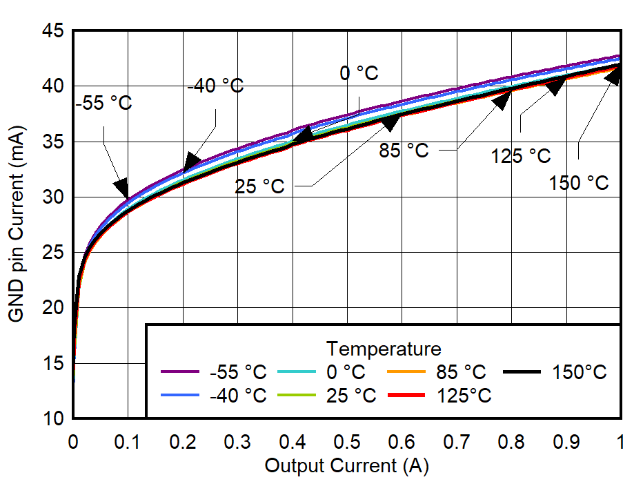 TPS7A94 GND Pin Current vs
IOUT and Temperature for VOUT = 5.1 V GUID-20220301-SS0I-SBNJ-QGX9-NKJB23GTPCGV-low.png