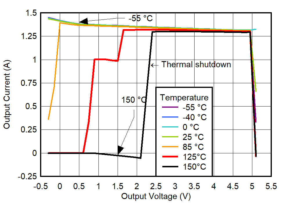 TPS7A94 100% Current Limit vs
Temperature for VOUT = 5.1 V GUID-20220301-SS0I-SGK3-B741-JKQCTMDDWPQL-low.png
