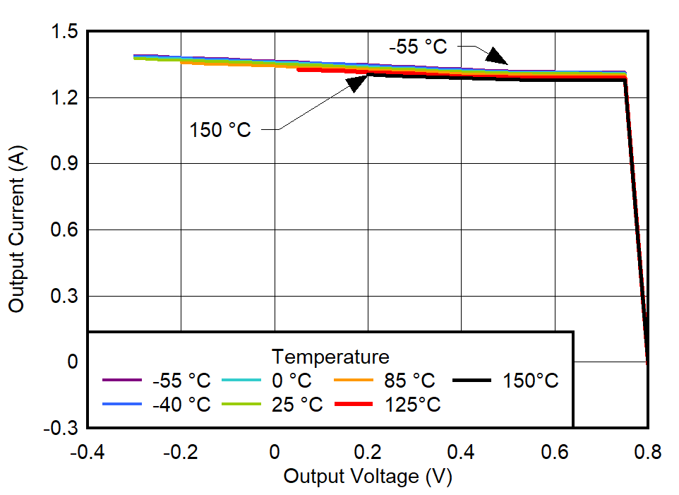 TPS7A94 100% Current Limit vs
Temperature for VOUT = 0.8 V GUID-20220301-SS0I-X9JC-RSDP-LZ30QTRGZXHM-low.png