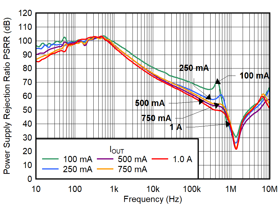 TPS7A94 PSRR vs Frequency and
IOUT for VOUT = 1.8 V GUID-20220302-SS0I-CF1D-CLKP-1PMZLVG7PLDT-low.png