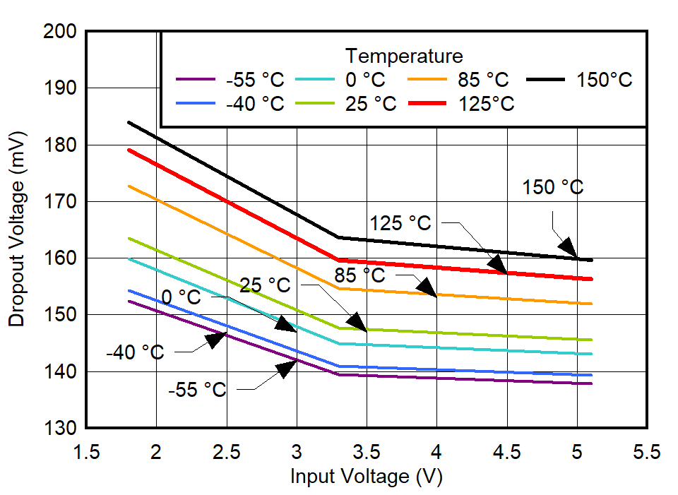 TPS7A94 Dropout Voltage vs
VIN for IOUT = 1 A GUID-20220304-SS0I-H6L2-2CSQ-LHJP0B1JGQWX-low.png