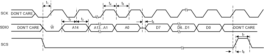 LMK5C22212A SPI 三線制讀取時序圖