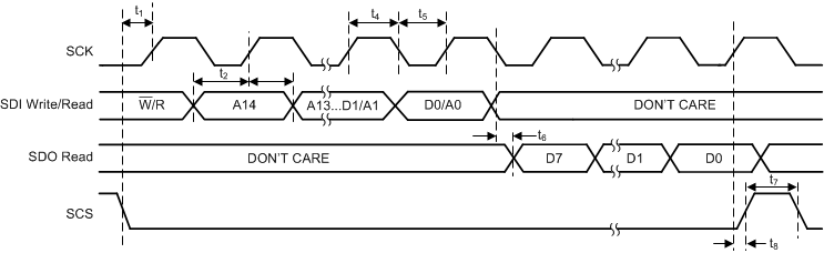 LMK5C22212A SPI 寫入時序圖
