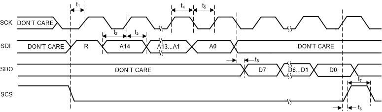 LMK5C22212A SPI 四線制讀取時序圖