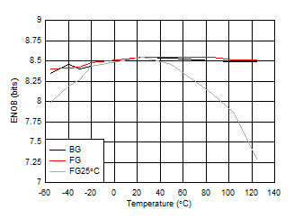 ADC09QJ1300 ADC09DJ1300 ADC09SJ1300 ENOB vs Temperature and Calibration Mode ADC09QJ1300 ADC09DJ1300 ADC09SJ1300 ENOB vs Temperature and Calibration Mode