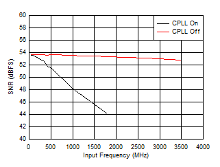 ADC09QJ1300 ADC09DJ1300 ADC09SJ1300 SNR vs Input Frequency and CPLL ADC09QJ1300 ADC09DJ1300 ADC09SJ1300 SNR vs Input Frequency and CPLL