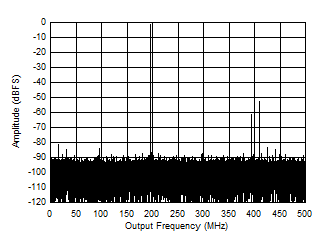 ADC09QJ1300 ADC09DJ1300 ADC09SJ1300 Single Tone FFT at 1197 MHz and -1 dBFS ADC09QJ1300 ADC09DJ1300 ADC09SJ1300 Single Tone FFT at 1197 MHz and -1 dBFS