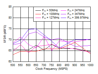 ADC09QJ1300 ADC09DJ1300 ADC09SJ1300 SFDR vs Sample Rate ADC09QJ1300 ADC09DJ1300 ADC09SJ1300 SFDR vs Sample Rate