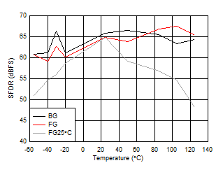 ADC09QJ1300 ADC09DJ1300 ADC09SJ1300 SFDR vs Temperature and Calibration Mode ADC09QJ1300 ADC09DJ1300 ADC09SJ1300 SFDR vs Temperature and Calibration Mode